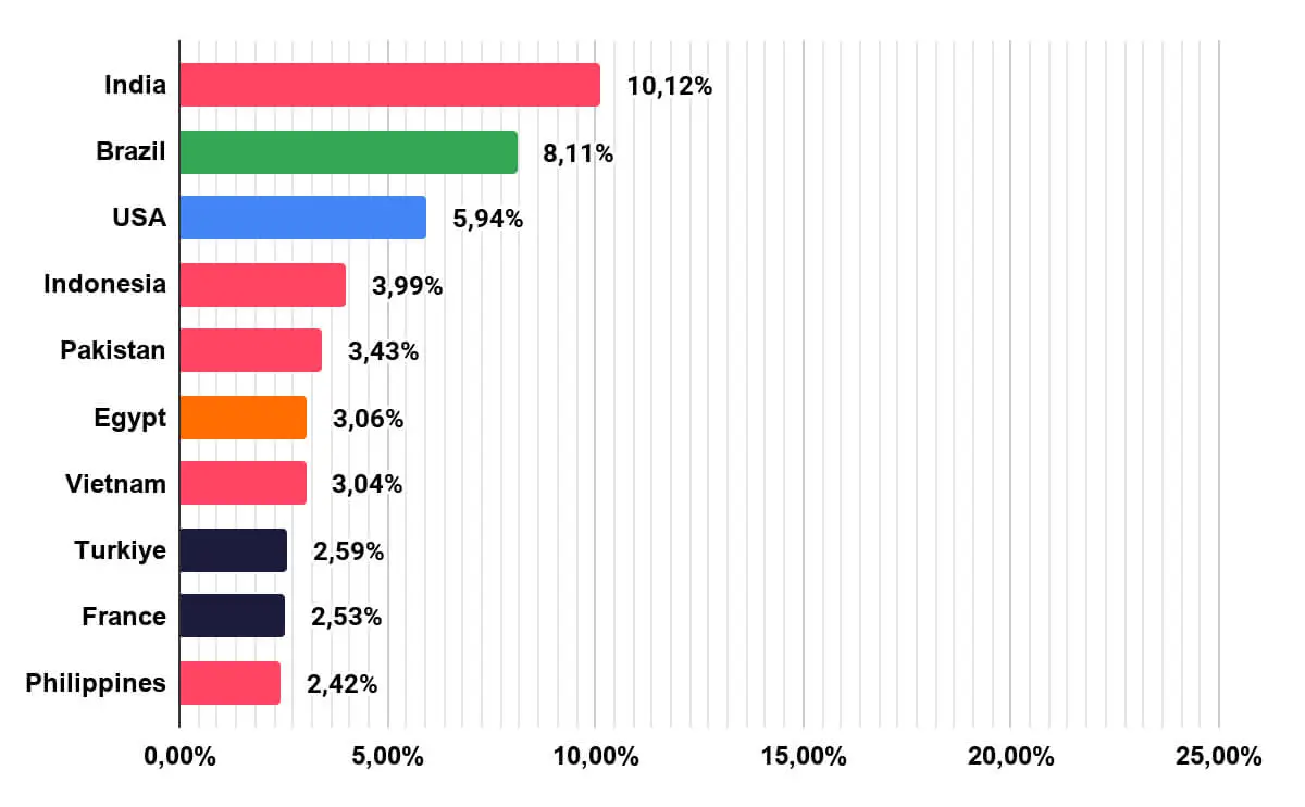 Distribution of Stealer Logs by Country