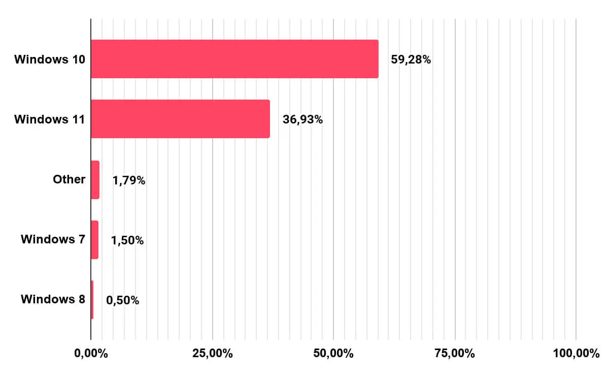 Distribution of Stealer Logs by Operating System