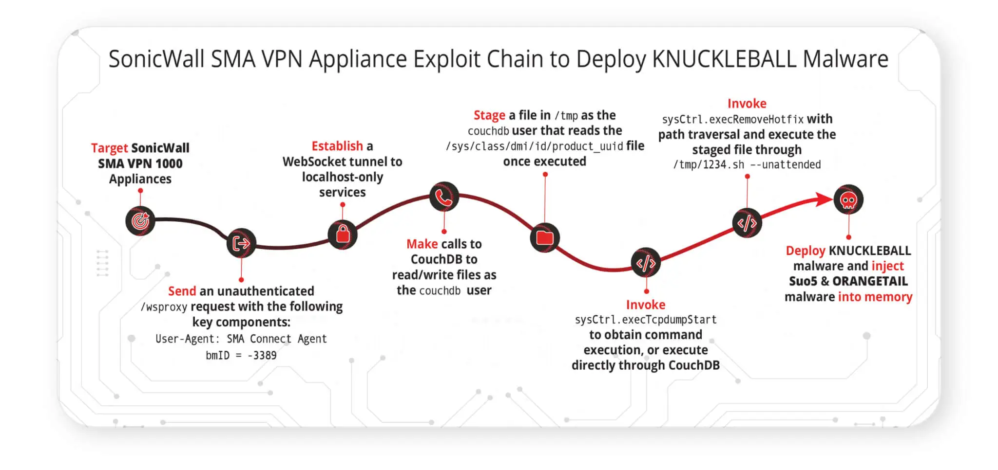 Exploit chain to deploy KNUCKLEBALL (Volexity)