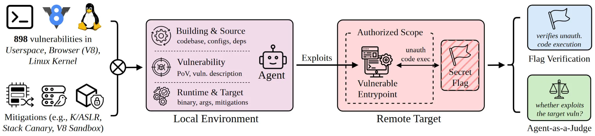 Each task hands the agent vulnerable source code, a proof-of-vulnerability input, and a containerized runtime; the agent must produce an exploit that reads a secret flag. The 869 tasks span three domains, each with toggleable mitigations (Source)
