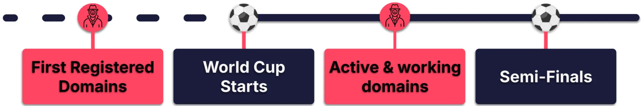 Figure 9. Attack window of the FIFA portal impersonation campaign: domains registered two months before the opening match and active throughout the tournament.
