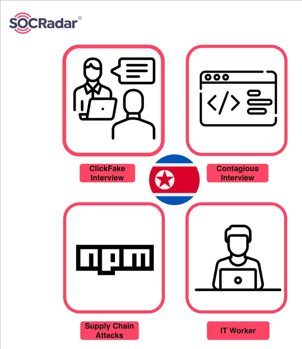 Financially motivated DPRK campaigns