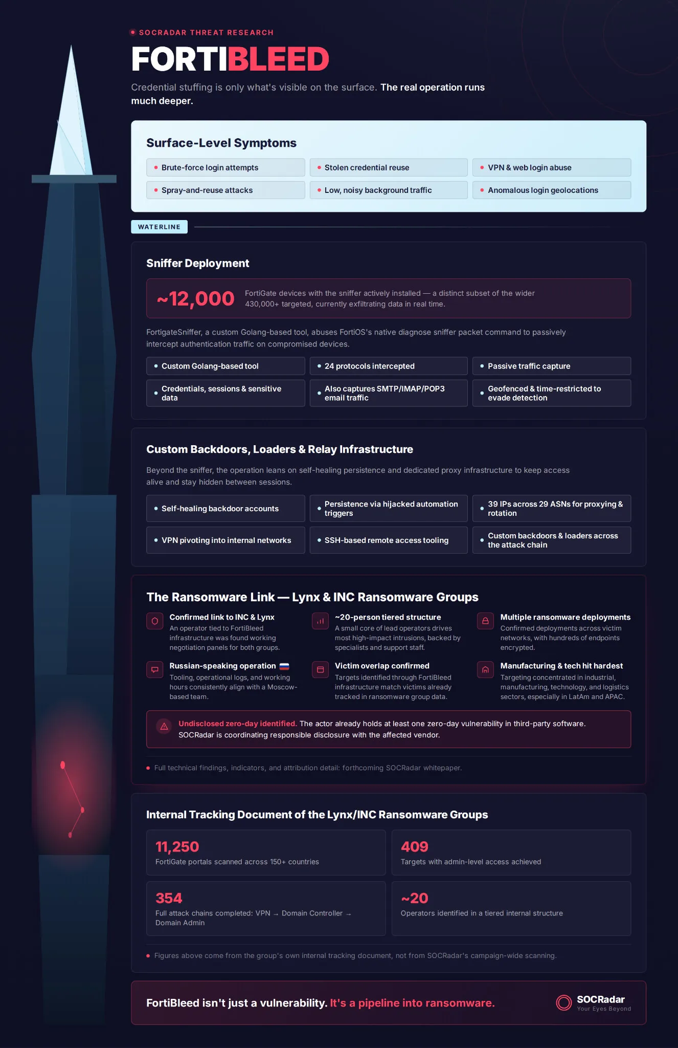 Credential stuffing is what's visible on the surface. The FortiBleed operation, and its confirmed link to INC and Lynx ransomware, runs deeper. Full findings in SOCRadar's upcoming whitepaper.