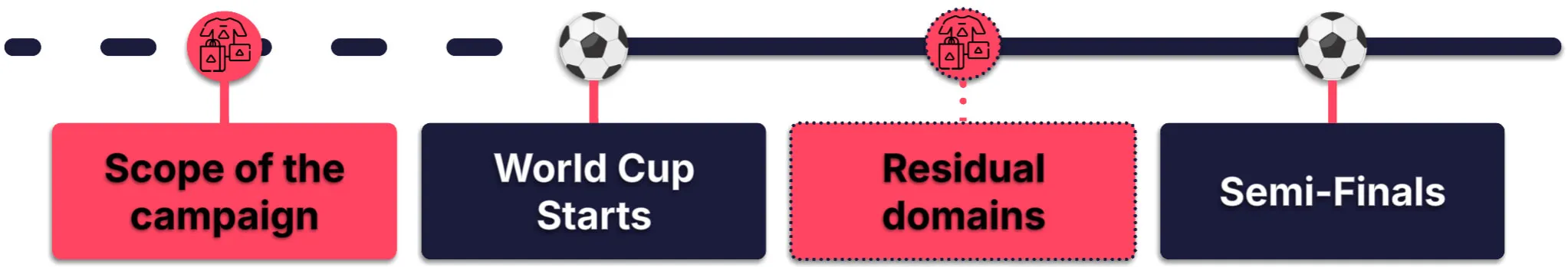 Figure 2. Attack window of the fraudulent merchandise campaigns: infrastructure concentrated before the opening match, with residual domains persisting into the tournament.