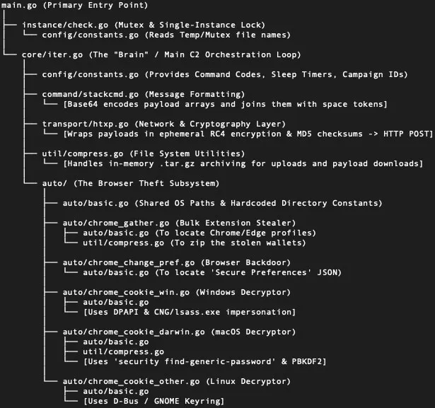 GolangGhost execution chain