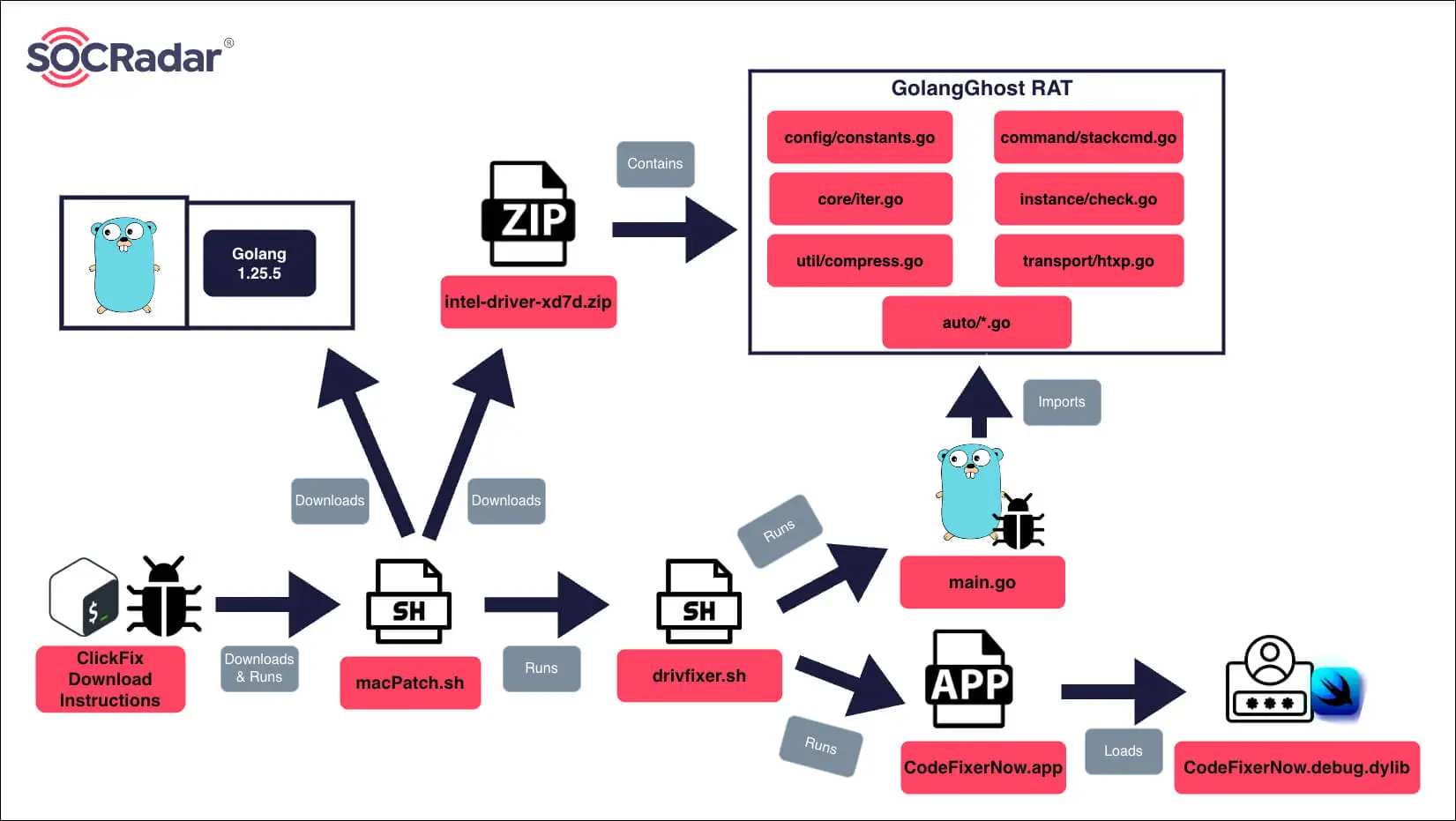 macOS payload chain delivering GolangGhost RAT