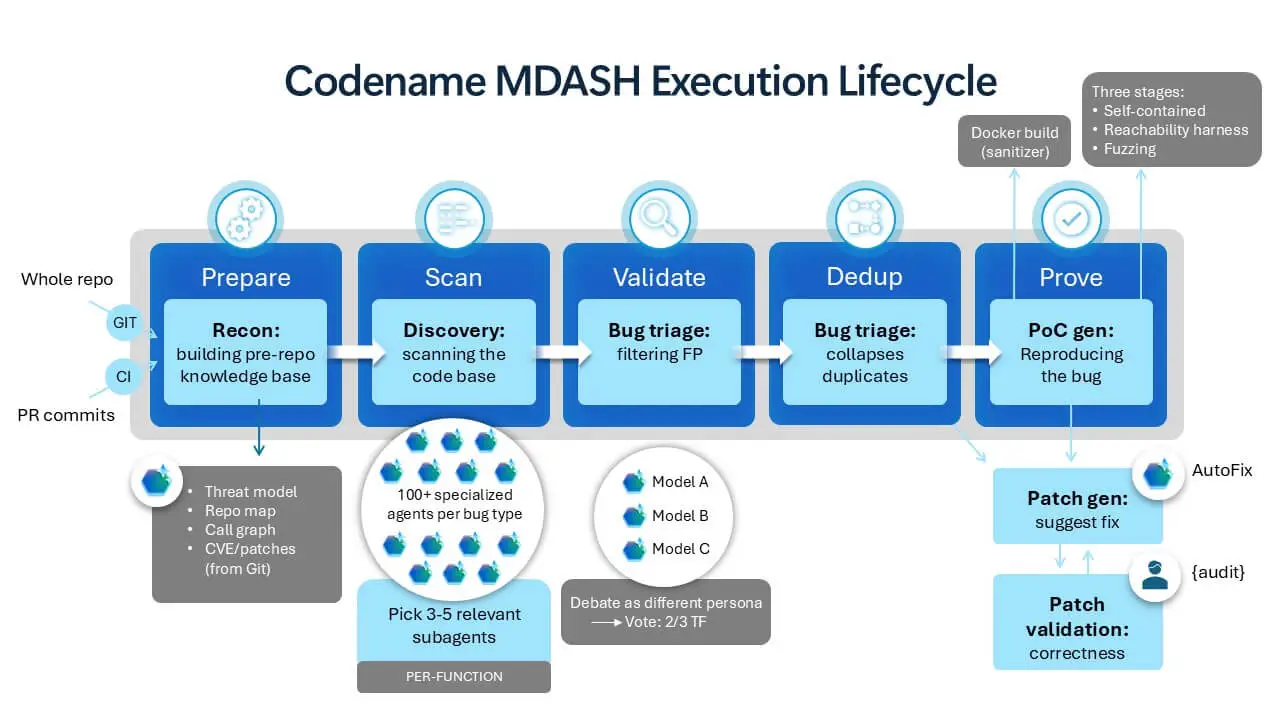 MDASH workflow for AI-assisted vulnerability discovery, validation, and remediation (Microsoft)