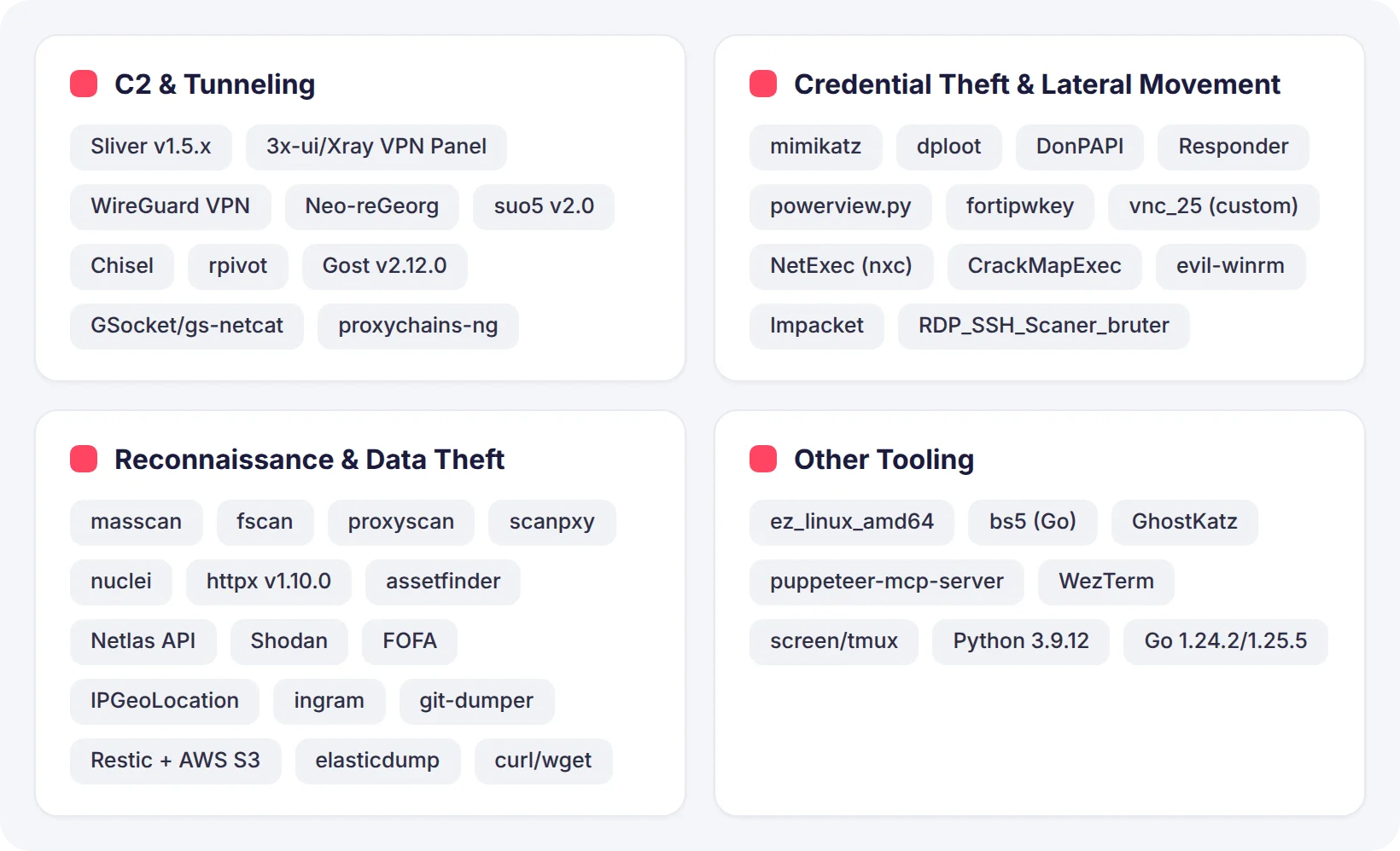 Tools and exploit arsenal in Operation Talked