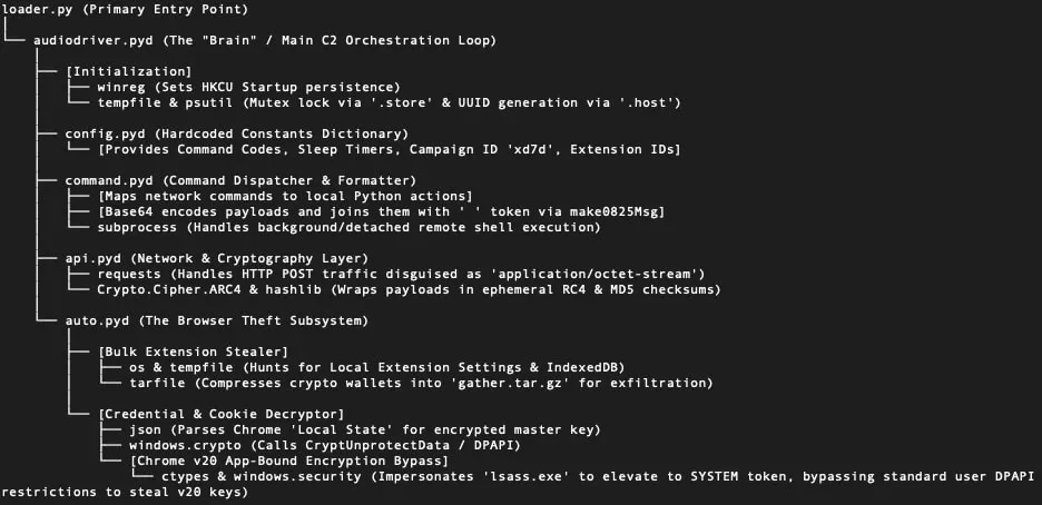 PylangGhost execution chain