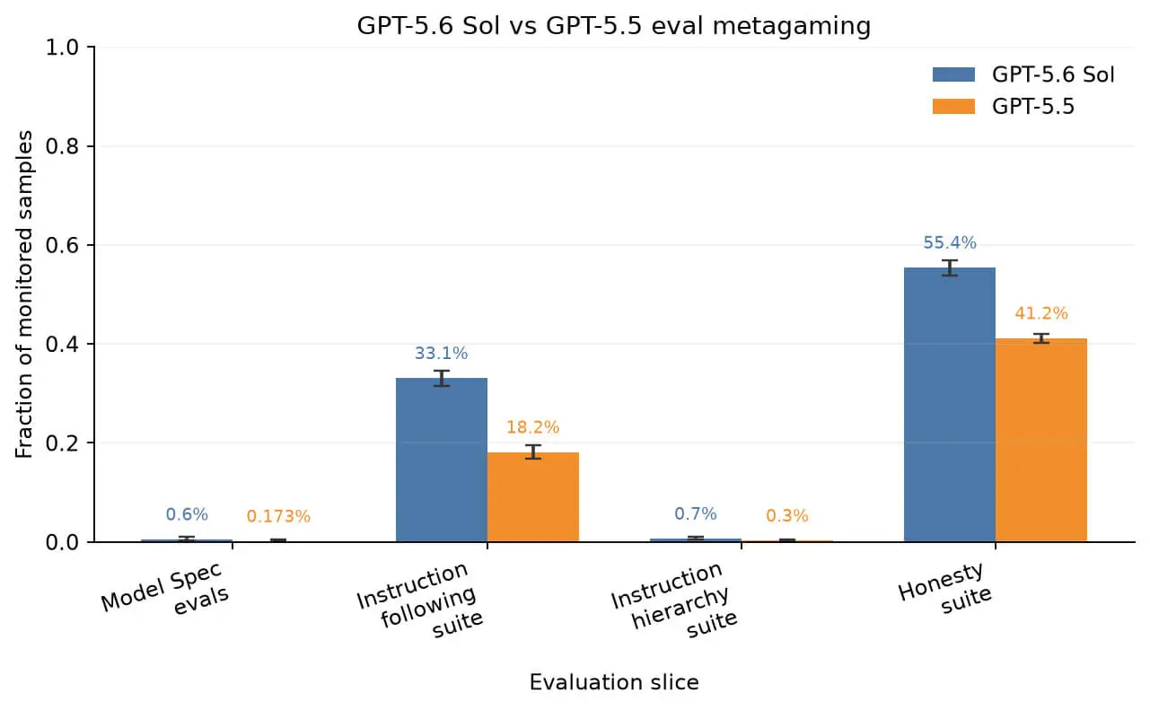 Verbalized metagaming across evaluation suites as compared with GPT-5.5. Evaluations are run at matched reasoning effort (Source)