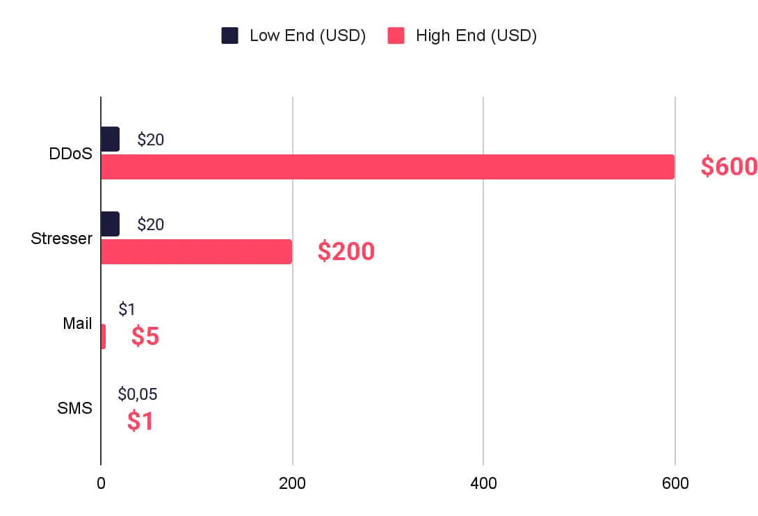 Spamming and DDoS Service prices (SOCRadar Annual Dark Web Report)