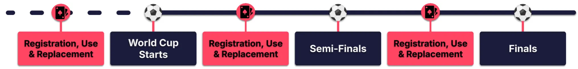 Figure 19. Attack window of the ticketing and betting campaign: continuous registration, use, and replacement of infrastructure throughout the tournament.
