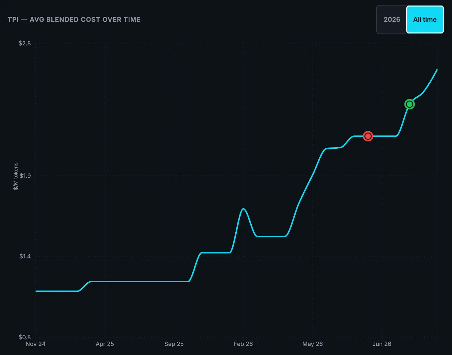 The Token Price Index (TPI) is a free, public, independent index tracking the cost of AI inference over time. TPI is calculated across active index members from leading providers, including OpenAI, Anthropic, Google, Mistral, DeepSeek, xAI, Alibaba (Qwen), Moonshot AI, and MiniMax (Source)