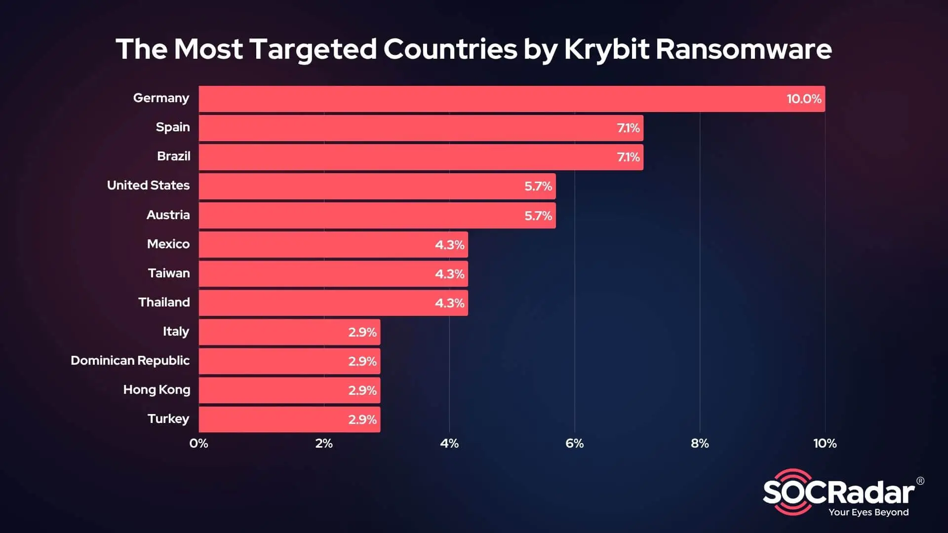 Top 10 countries targeted by Krybit Ransomware