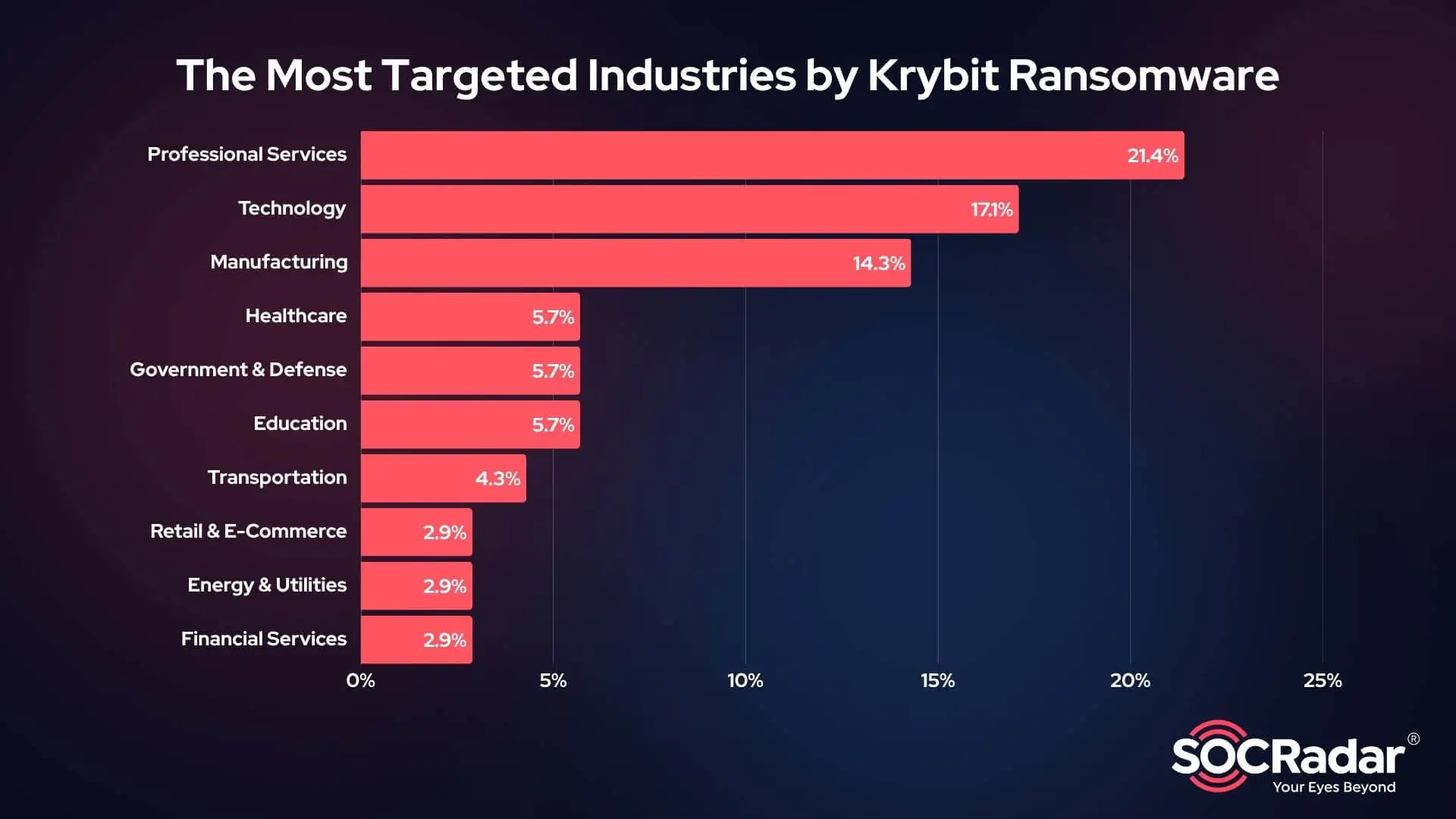 Top 10 industries targeted by Krybit Ransomware