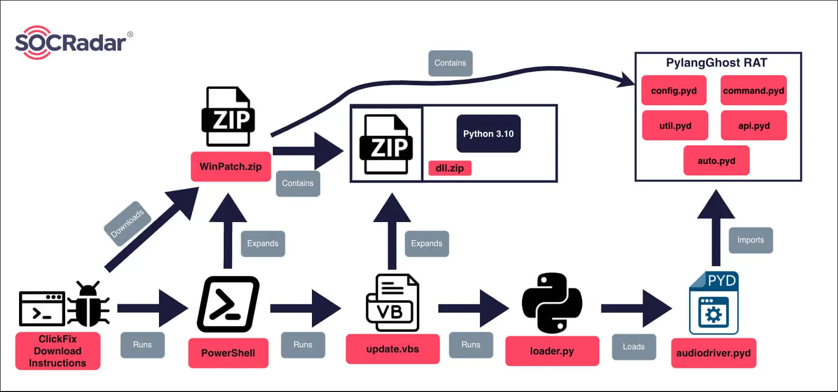 Windows payload chain delivering PylangGhost RAT