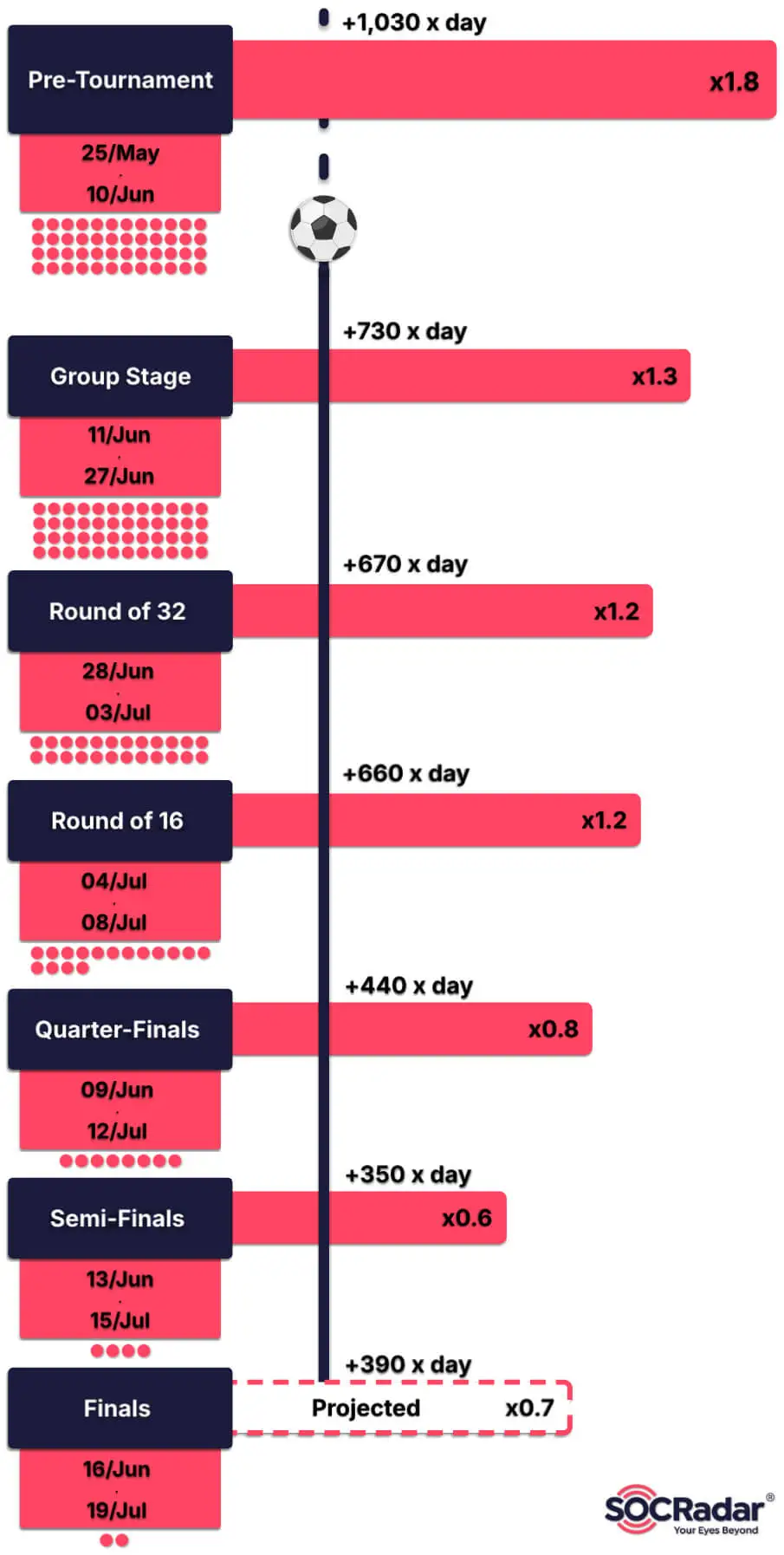 Figure 1. World Cup 2026 fraud infrastructure activity by tournament phase, relative to the 564 scans/day baseline. The final is projected. FIFA World Cup 2026