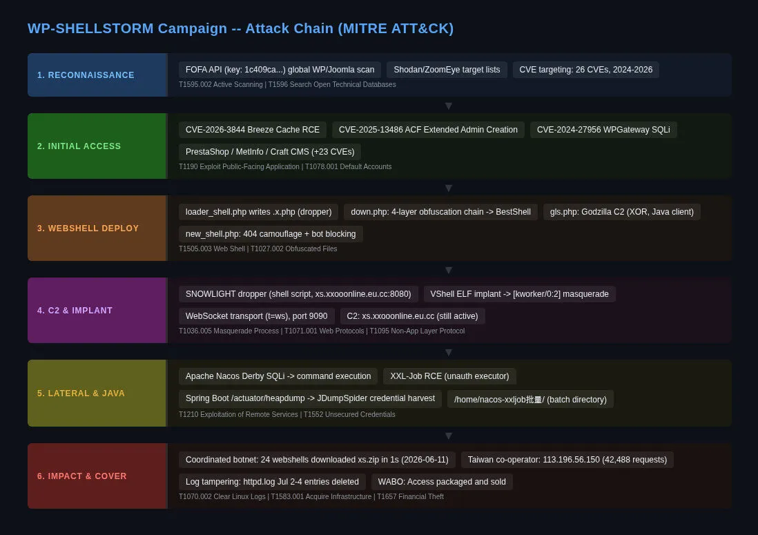 The full WP-SHELLSTORM attack chain, mapped to MITRE ATT&CK