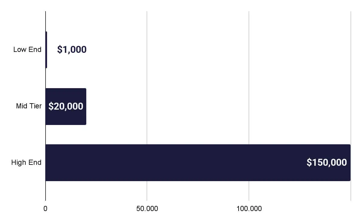 Zero-day exploit prices (SOCRadar Annual Dark Web Report)