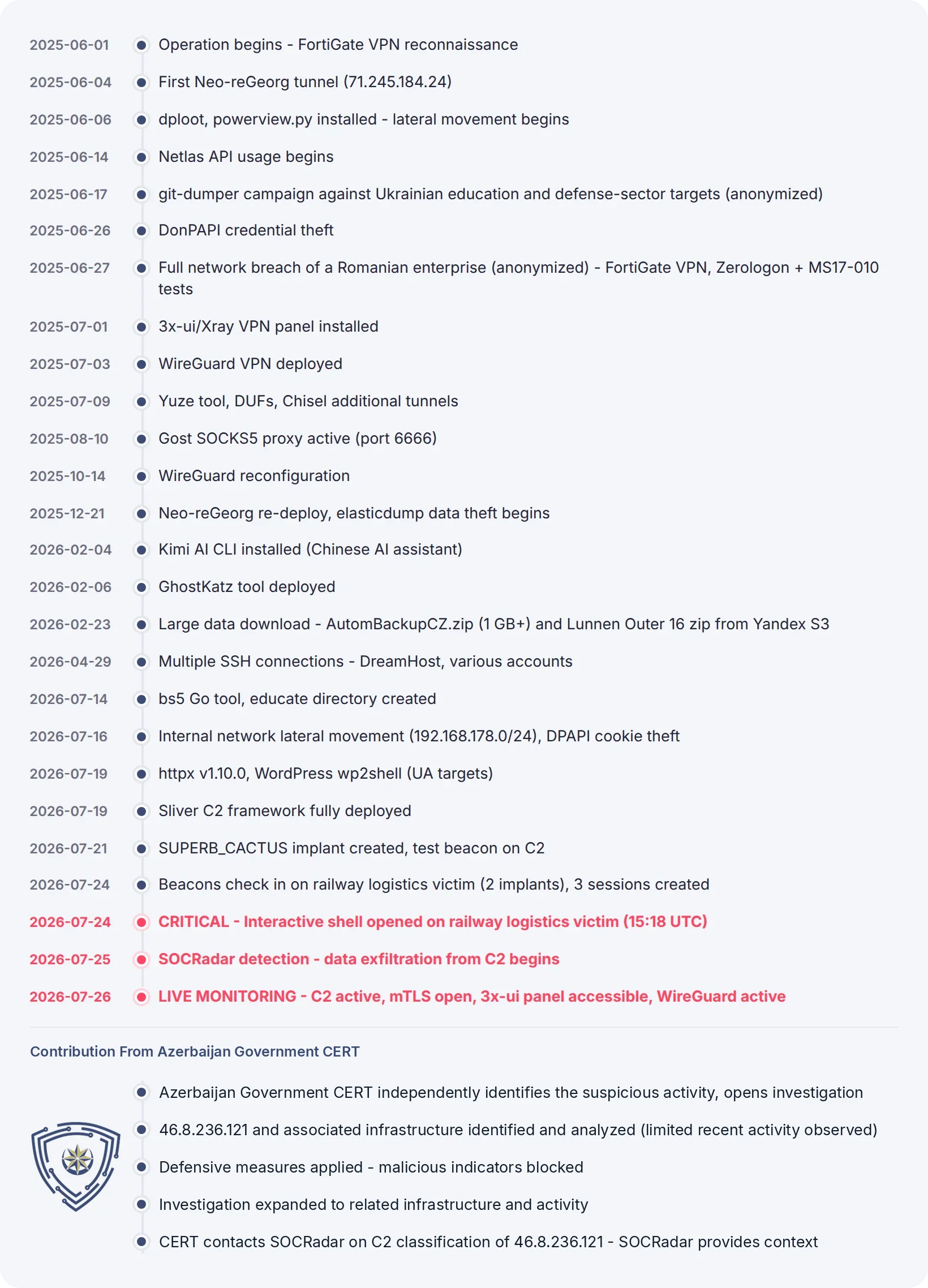 Operation Talked Timeline