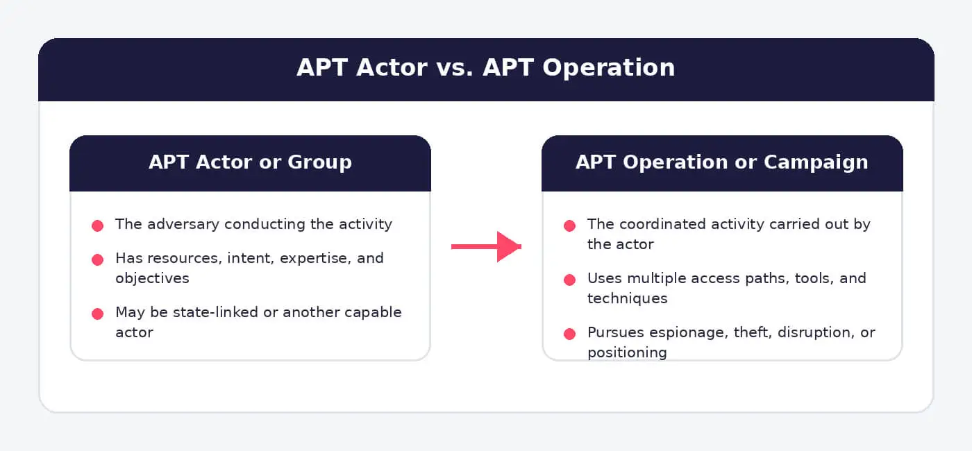 The APT is the threat actor or group, while the APT operation is the coordinated activity it conducts.
