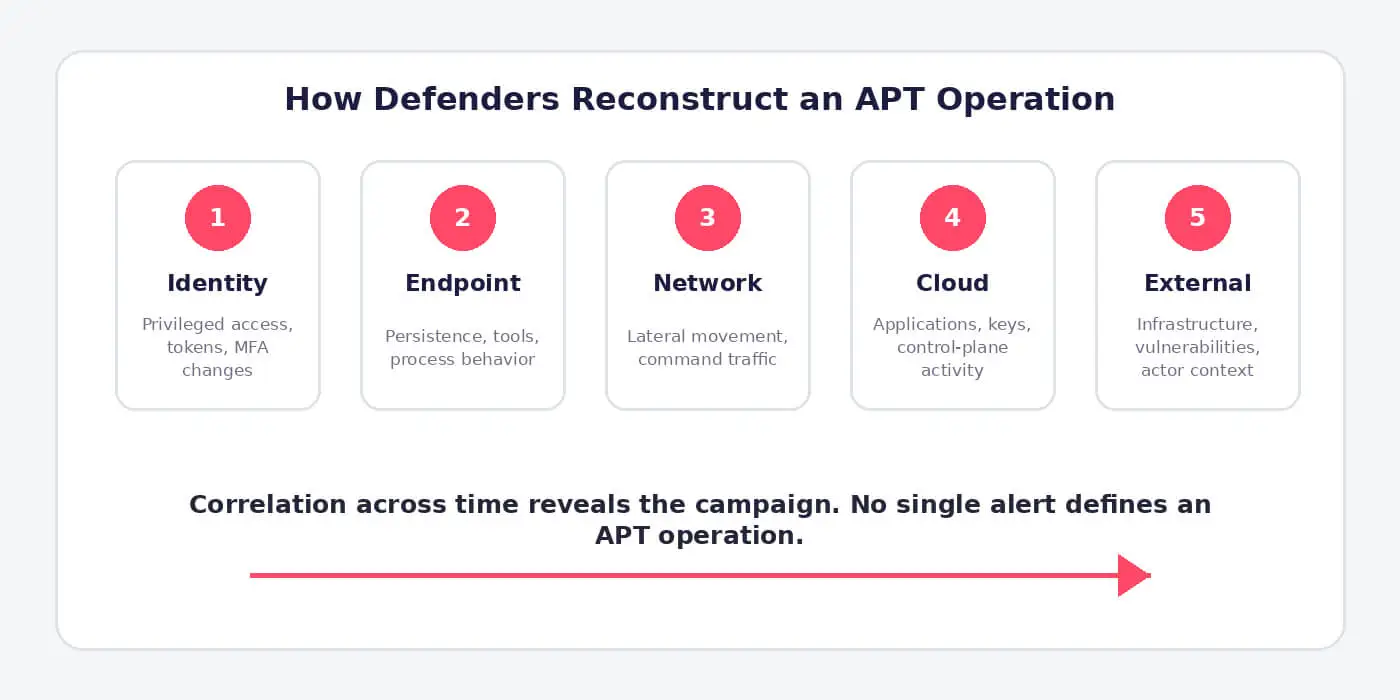 Defenders reconstruct an APT operation by correlating identity, endpoint, network, cloud, and external evidence over time.