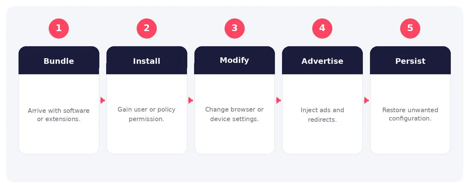 The main stages and decision points associated with adware.