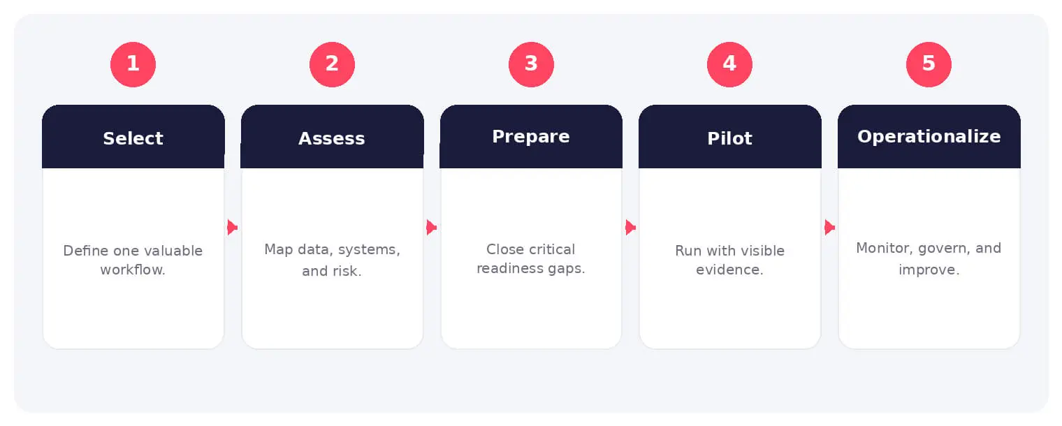 A staged readiness plan for moving an AI security use case into operations.