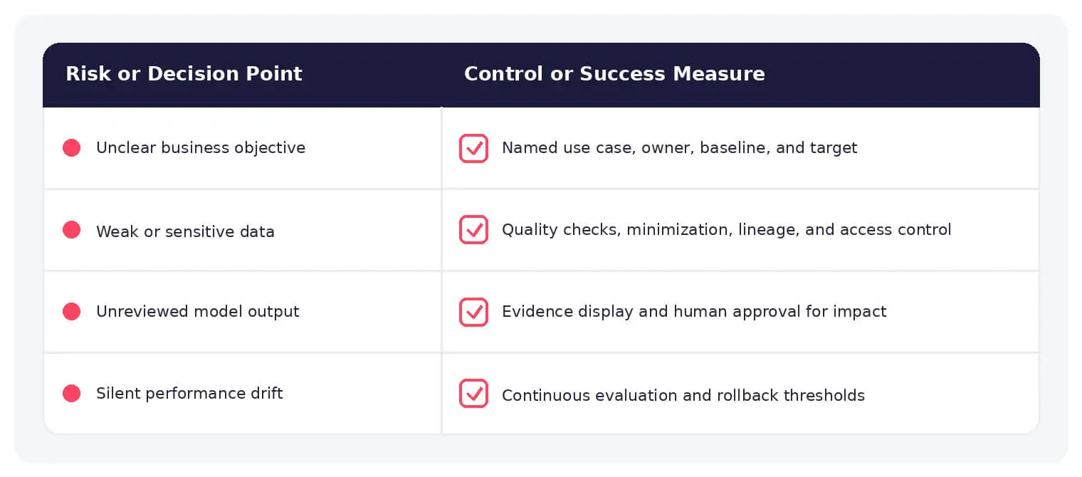 Common AI adoption risks paired with the controls that contain them.