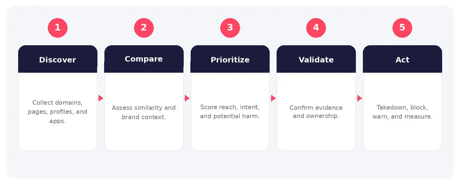 The main stages and decision points associated with AI brand protection.