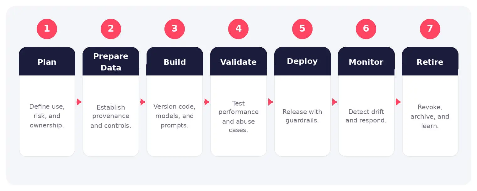 The AI development lifecycle from problem definition through retirement.