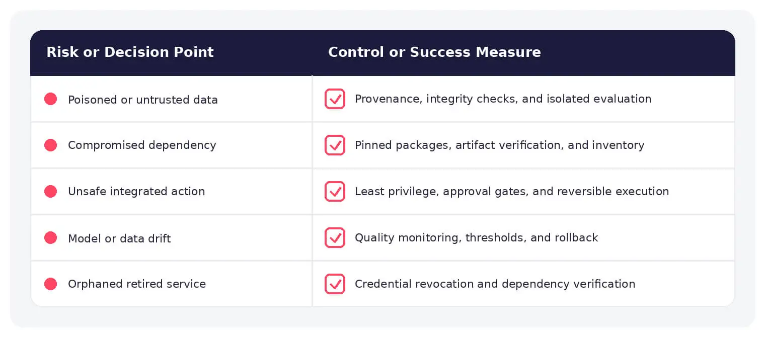 Security risks and required controls across the AI development lifecycle.