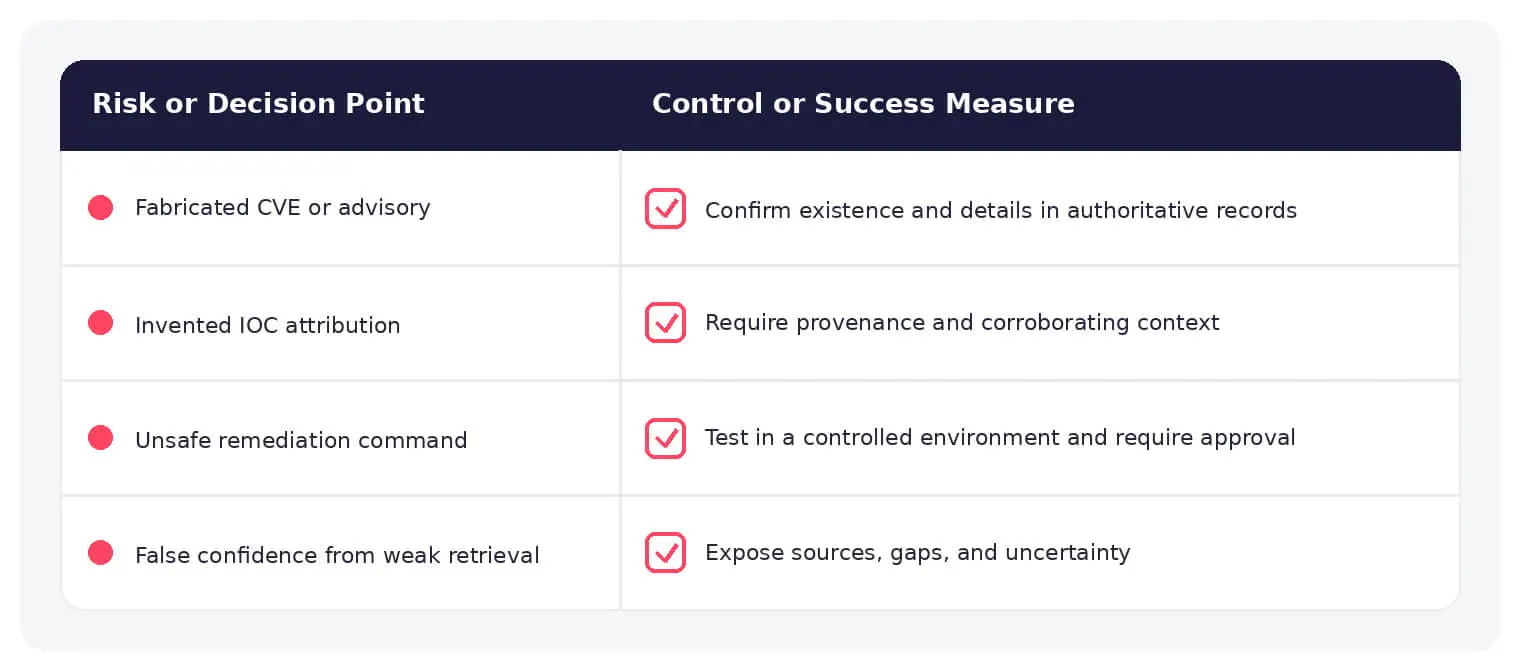 Common cybersecurity hallucinations and the validation control for each.