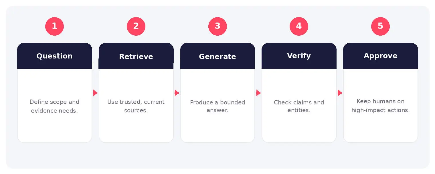 A verification workflow that keeps plausible output from becoming an unsupported decision.