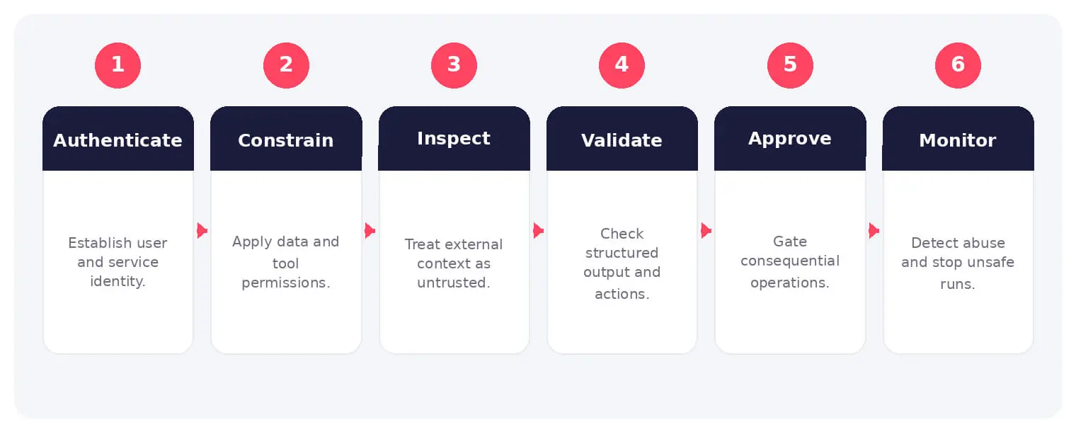 A layered prompt-security flow from identity to monitored execution.
