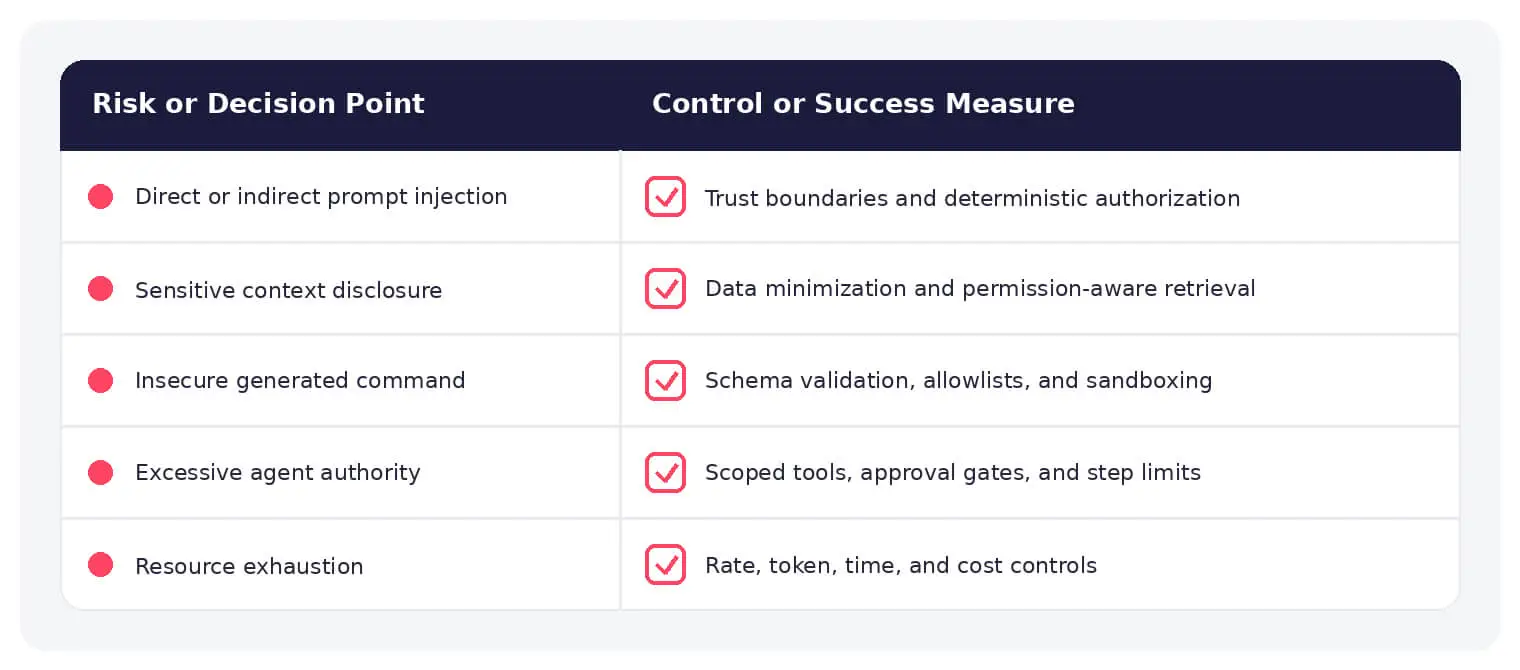 Prompt-related attack paths paired with enforceable application controls.