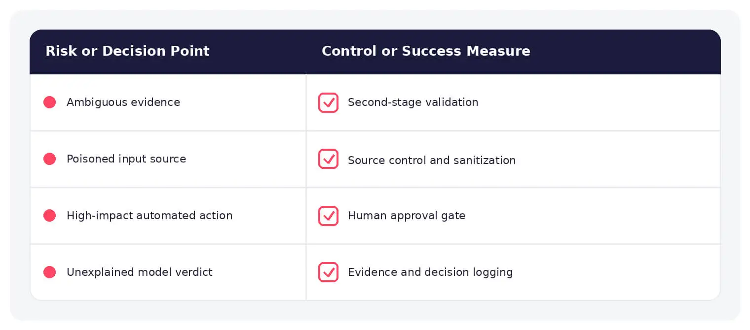 Common AI threat detection risks paired with practical defensive controls.