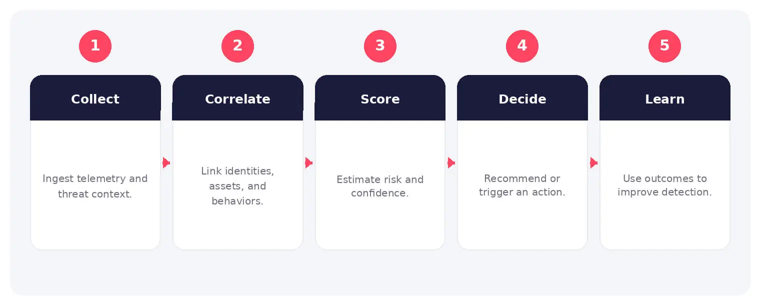 The main stages and decision points associated with AI threat detection.