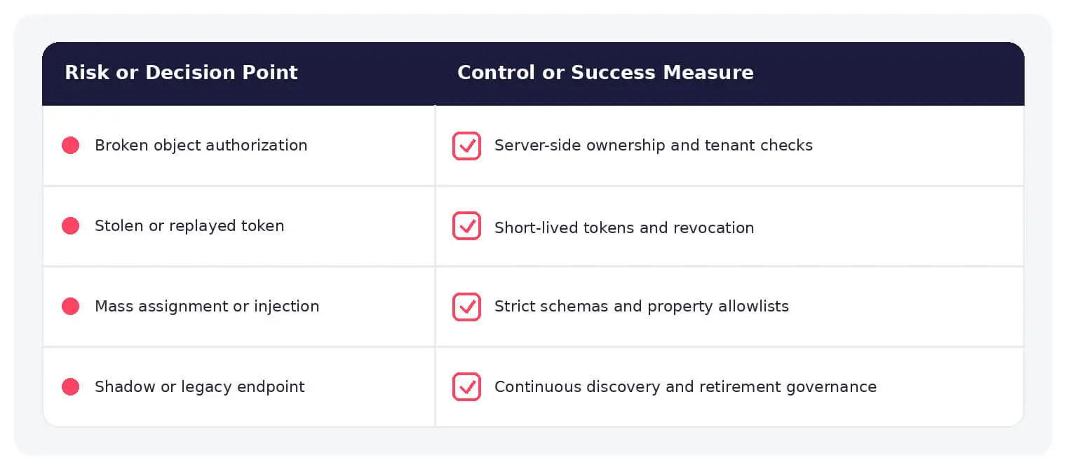Common API attack risks paired with practical defensive controls.