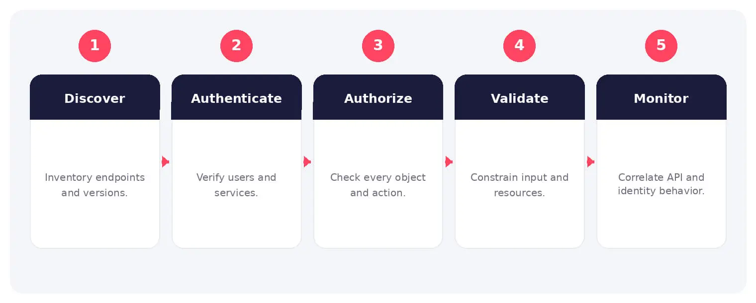 The main stages and decision points associated with API attack.