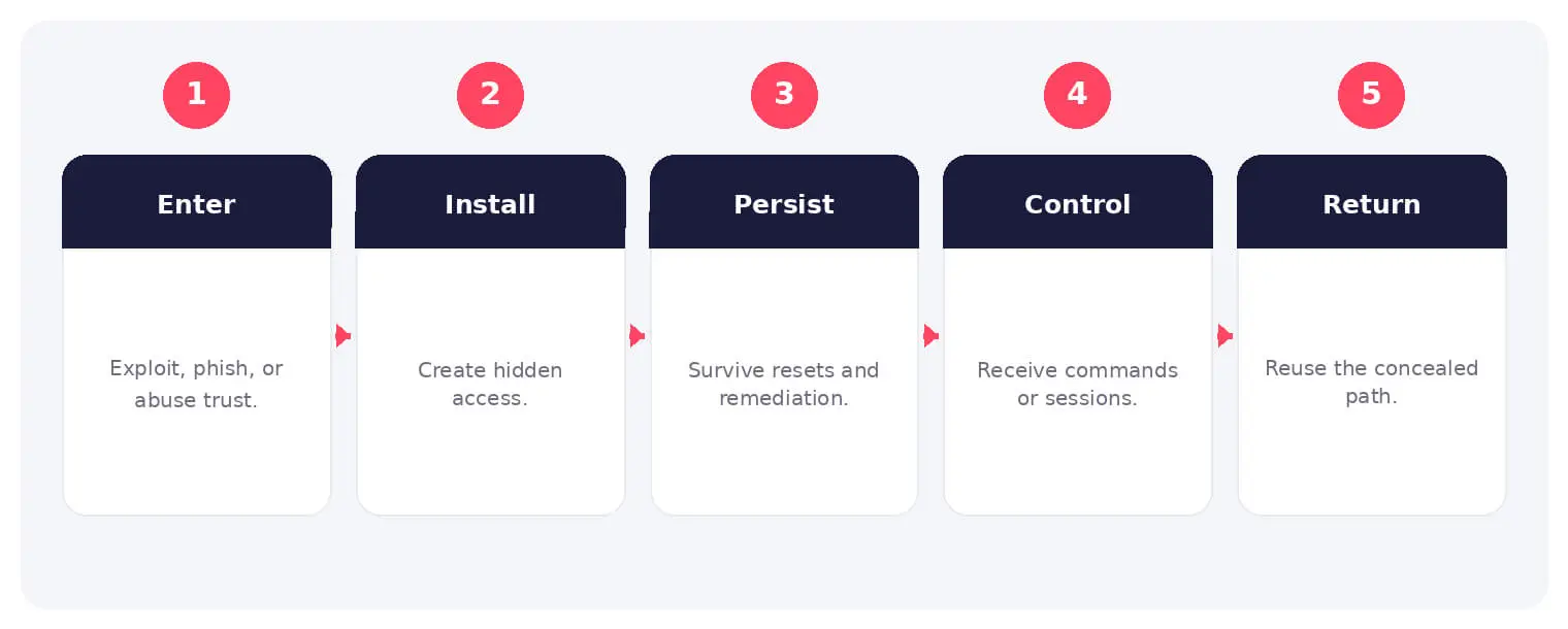 The main stages and decision points associated with backdoor attack.