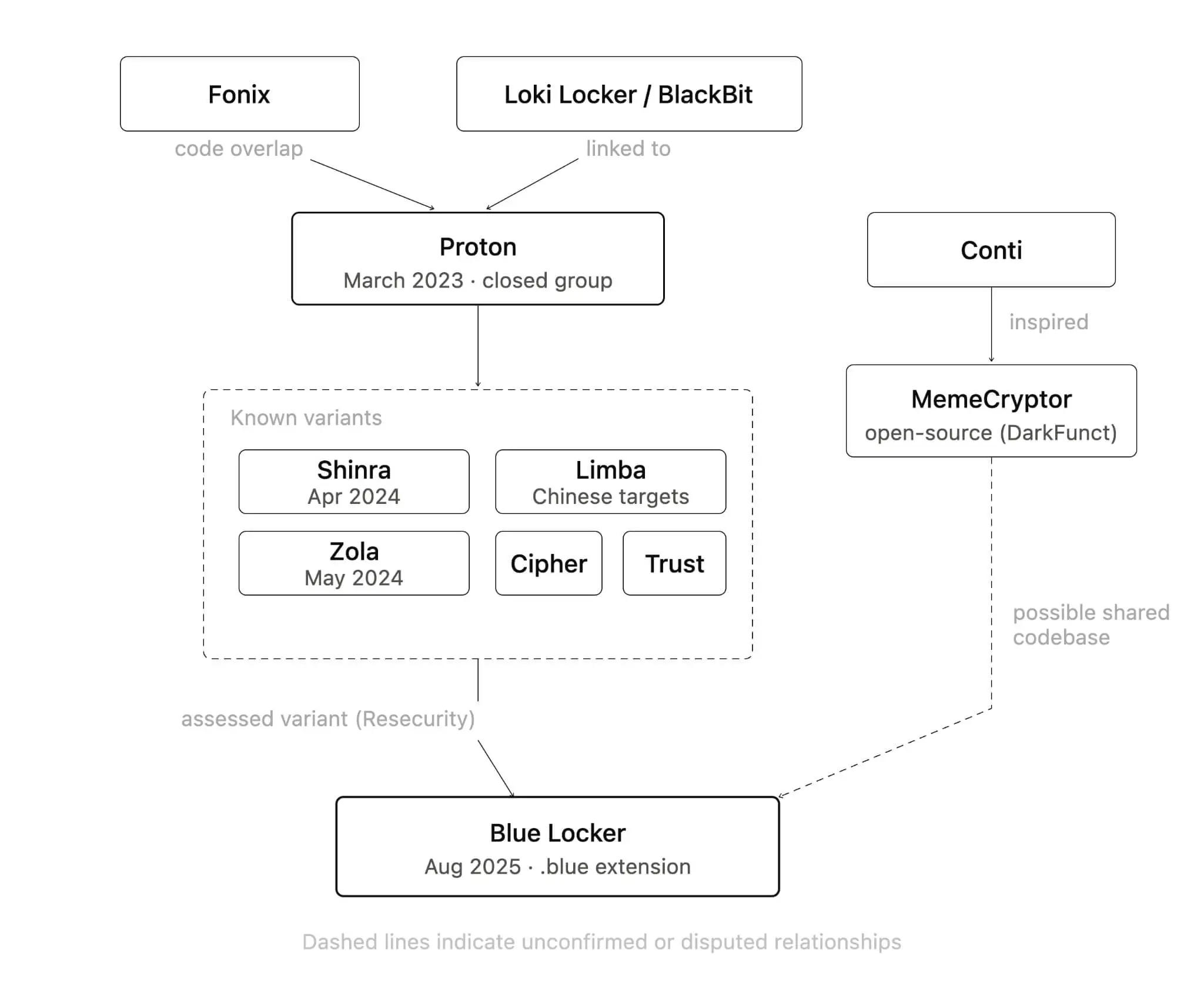 Lineage chart for Blue Locker Ransomware
