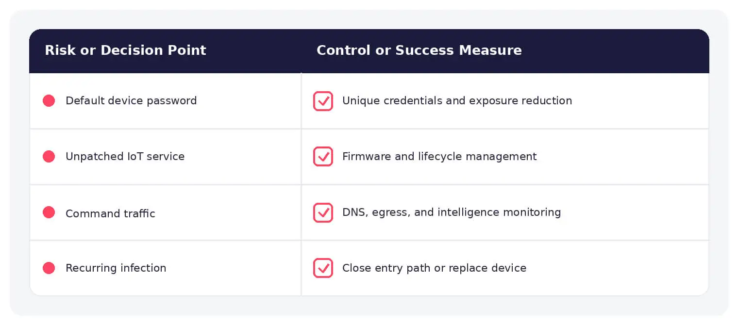Common botnet risks paired with practical defensive controls.