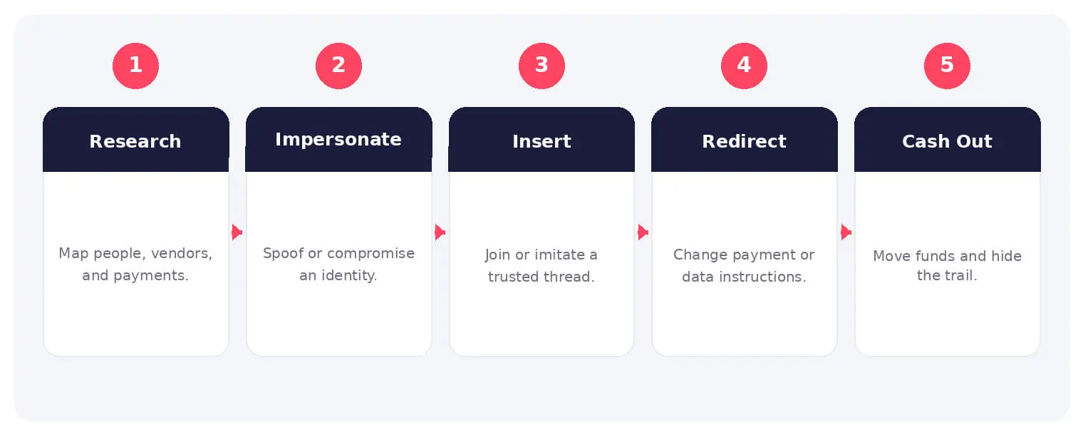 The main stages and decision points associated with business email compromise.