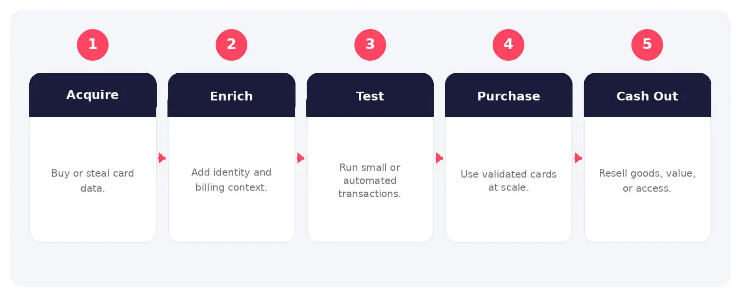 The main stages and decision points associated with carding fraud.