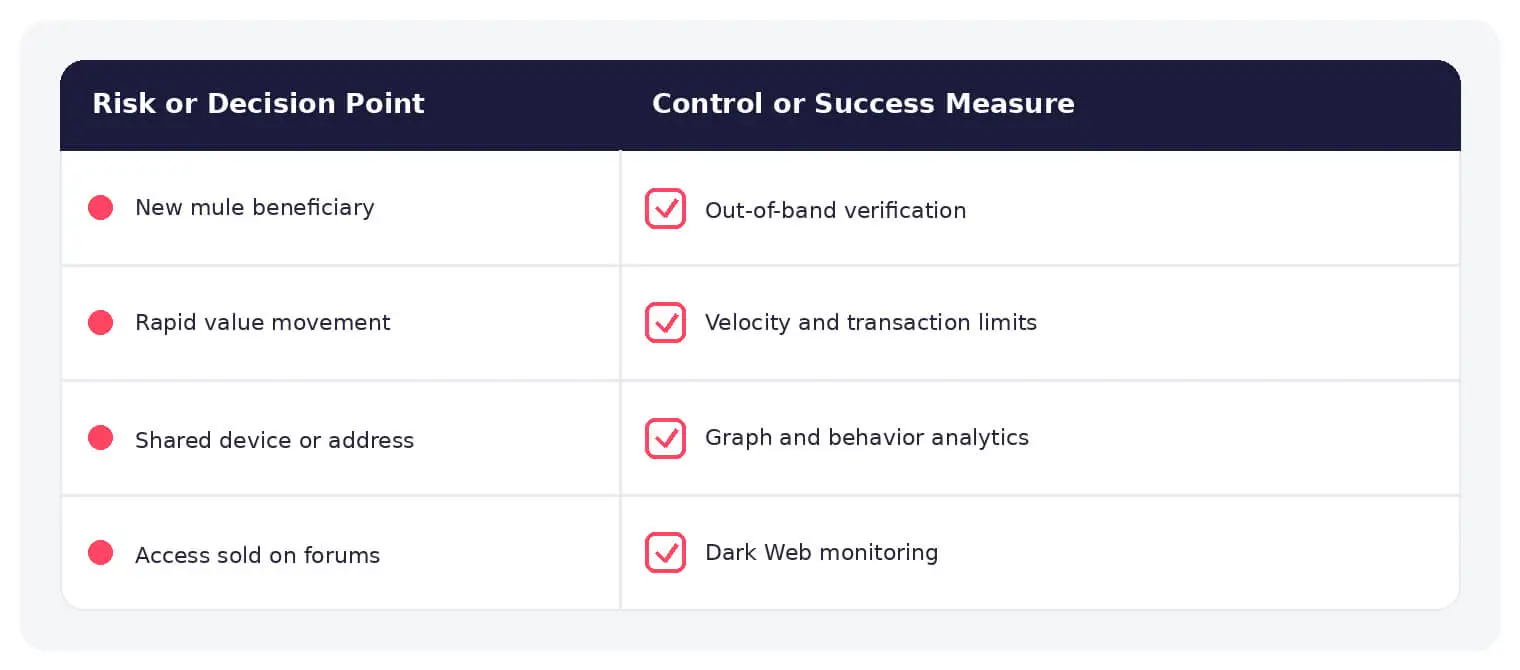 Common cybercrime cashout risks paired with practical controls and response measures.
