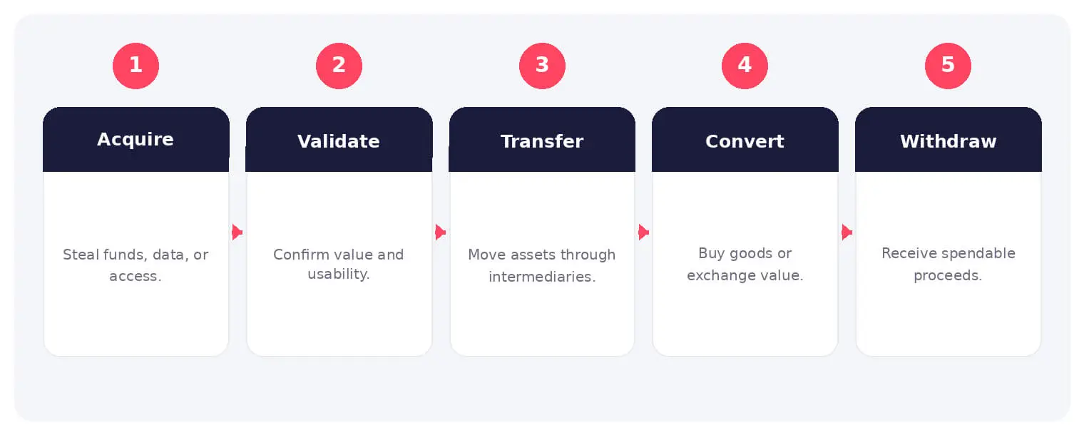 The main stages and decision points associated with cybercrime cashout.