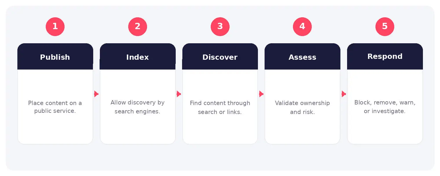 The main stages and decision points associated with clear web.