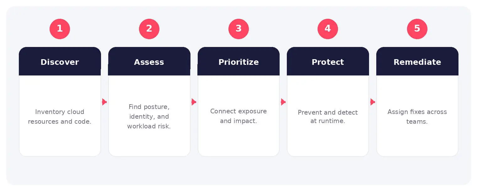 The main stages and decision points associated with CNAPP.