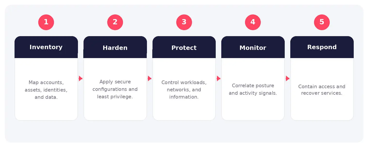 The main stages and decision points associated with cloud security.